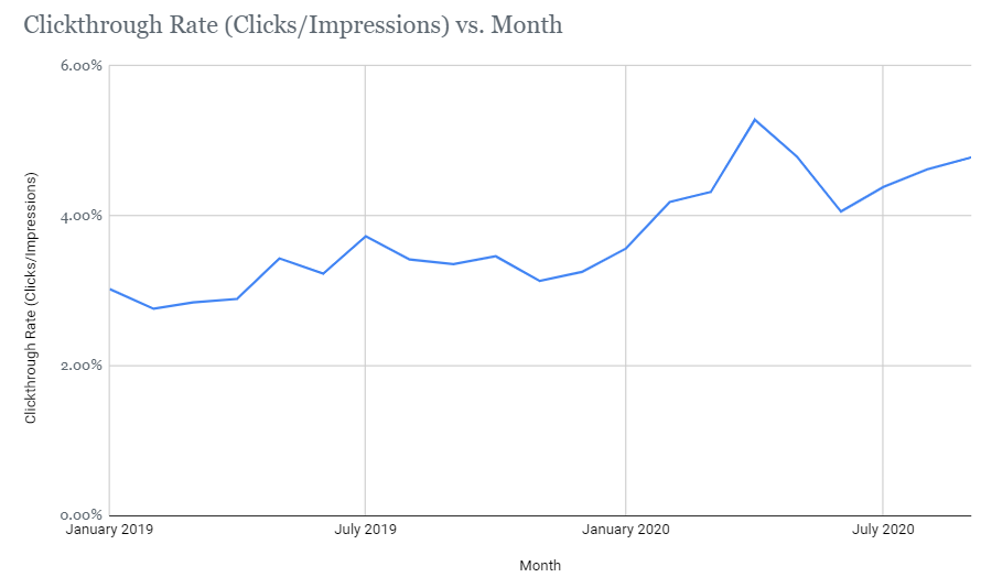 case study line graph for ctr increase