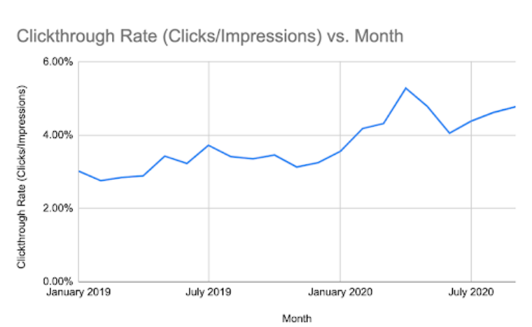 PPC Case Study For Fashion - Pixie Market